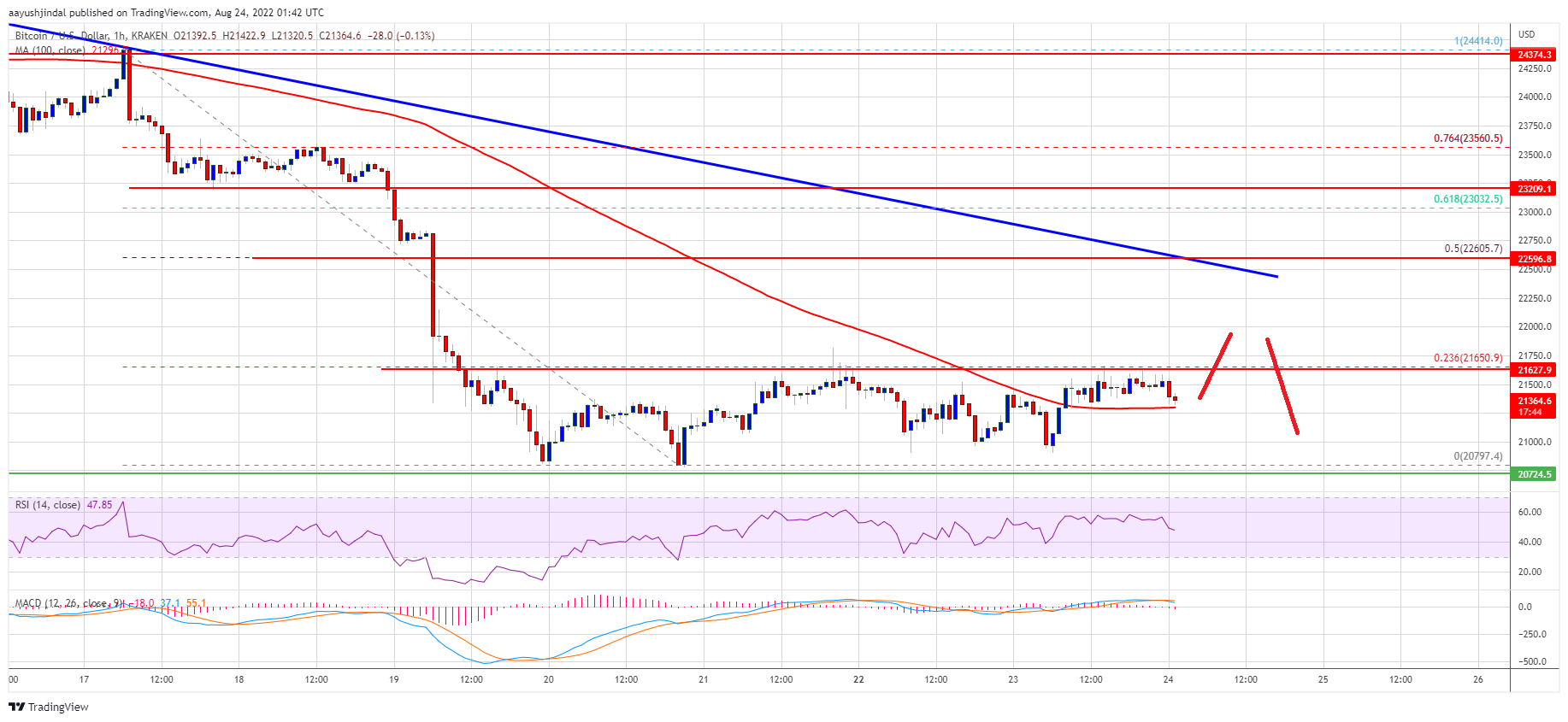 Precio de Bitcoin