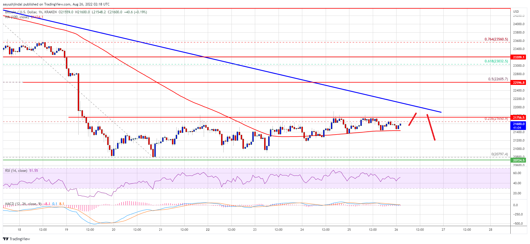 Precio de Bitcoin