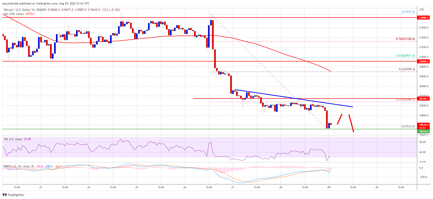 Preço do Bitcoin