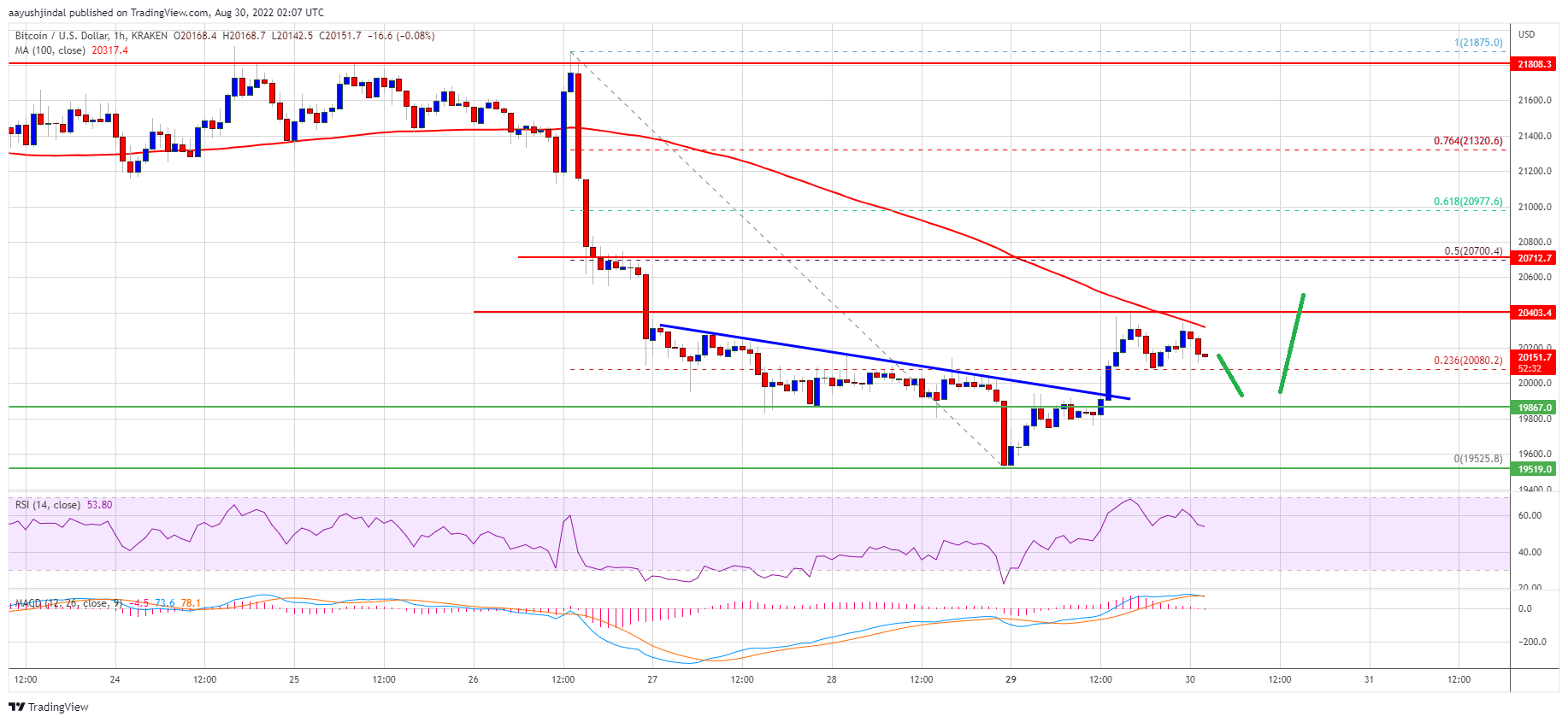 Preço do Bitcoin