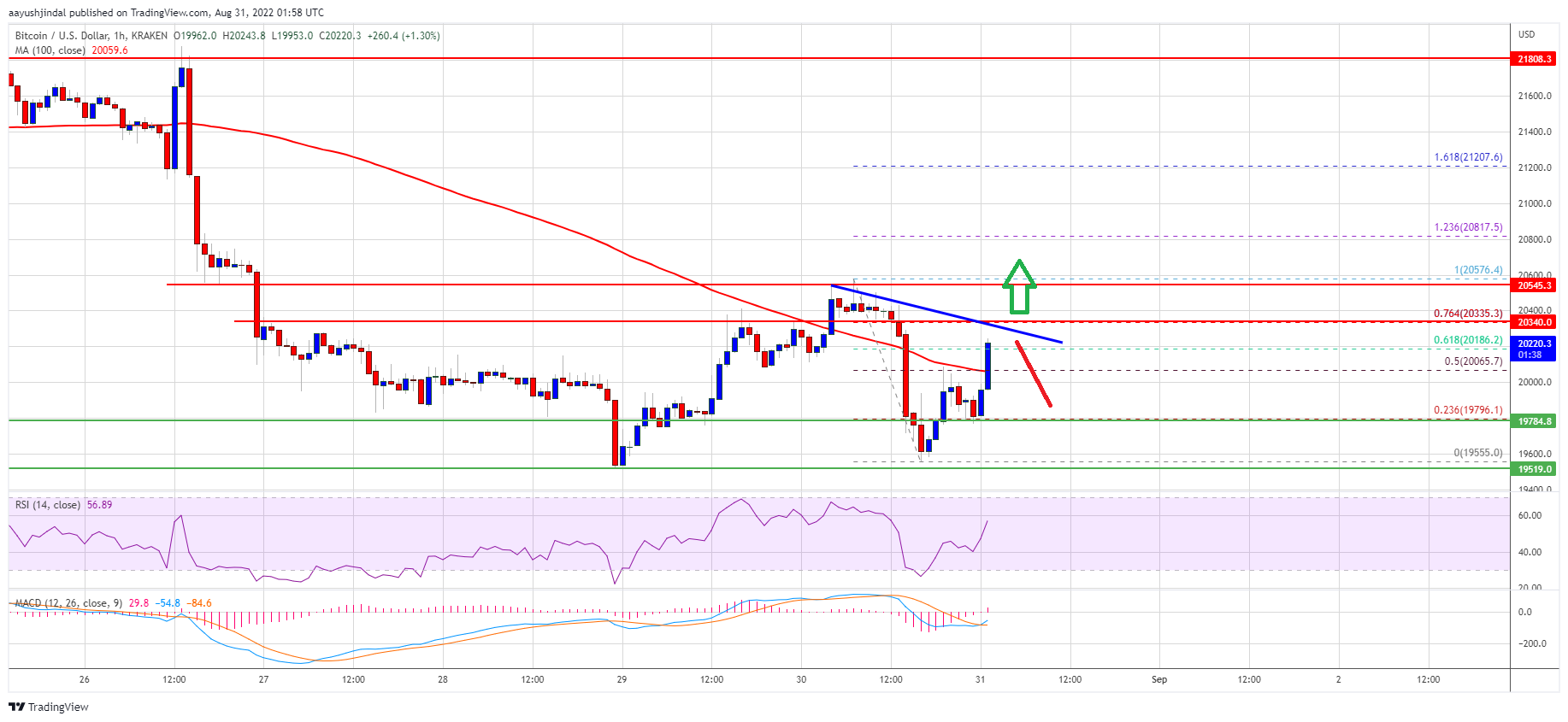 Precio de Bitcoin