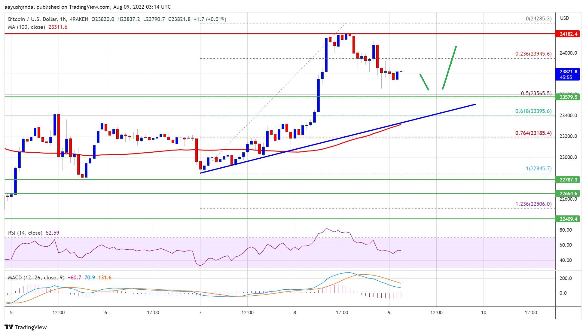 Precio de Bitcoin