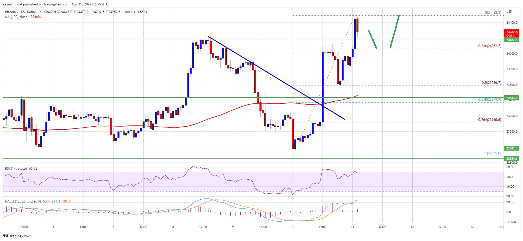 Precio de Bitcoin