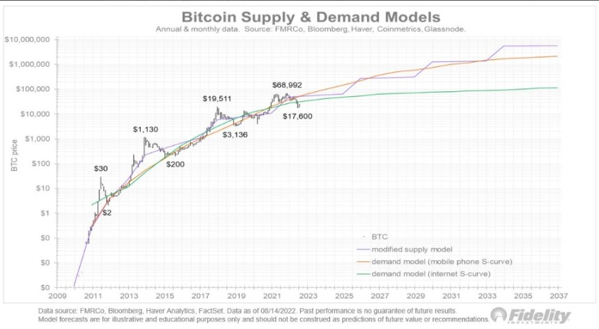 Bitcoin BTC BTCUSDT Fidelity 2