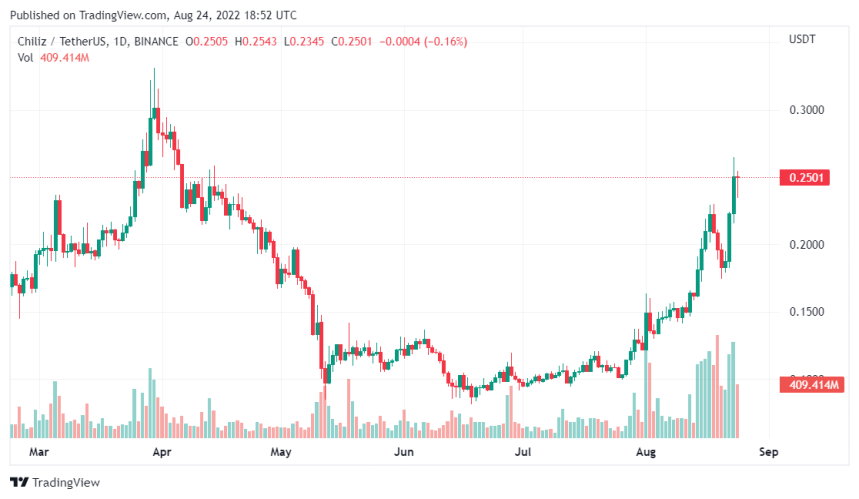 Chiliz Price Skyrockets, Will This Bullish Run Continue?