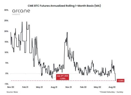 CME BTC Futures Annualized Rolling 1-Month Basis - Arcane Research
