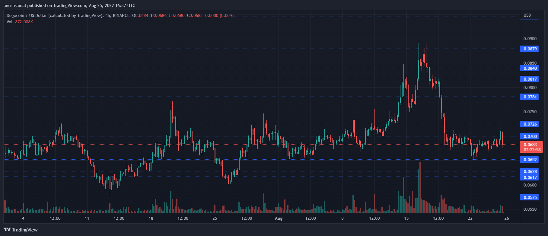 Dogecoin Price Movement Thwarted By Sellers, What's Next On Chart?
