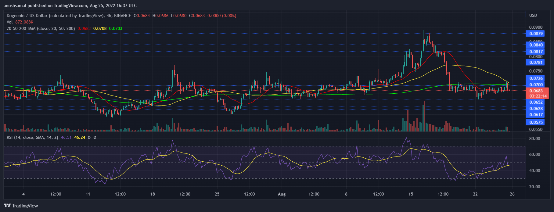 Dogecoin Price