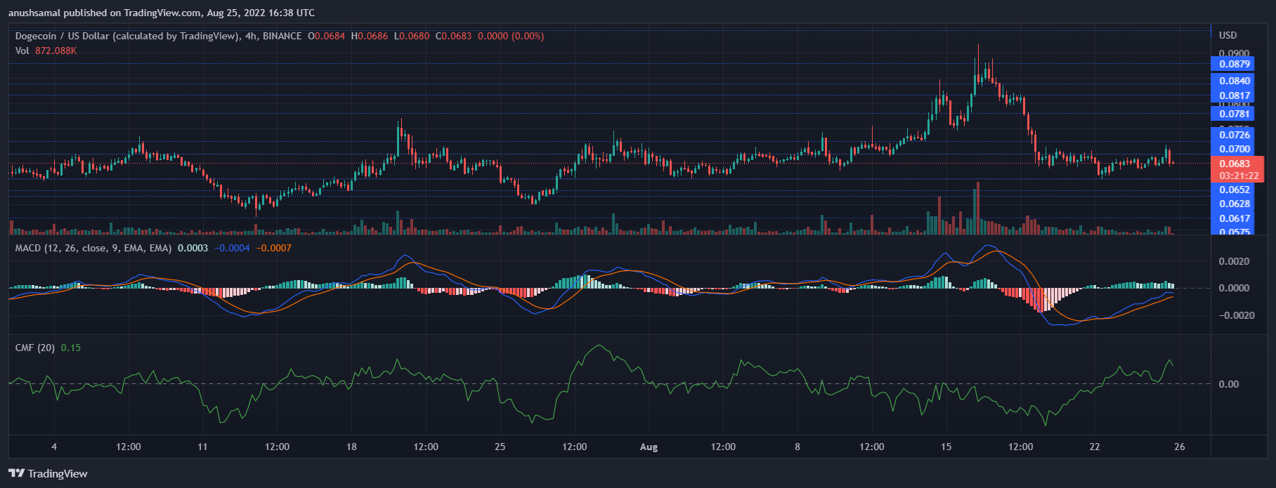 Dogecoin Price