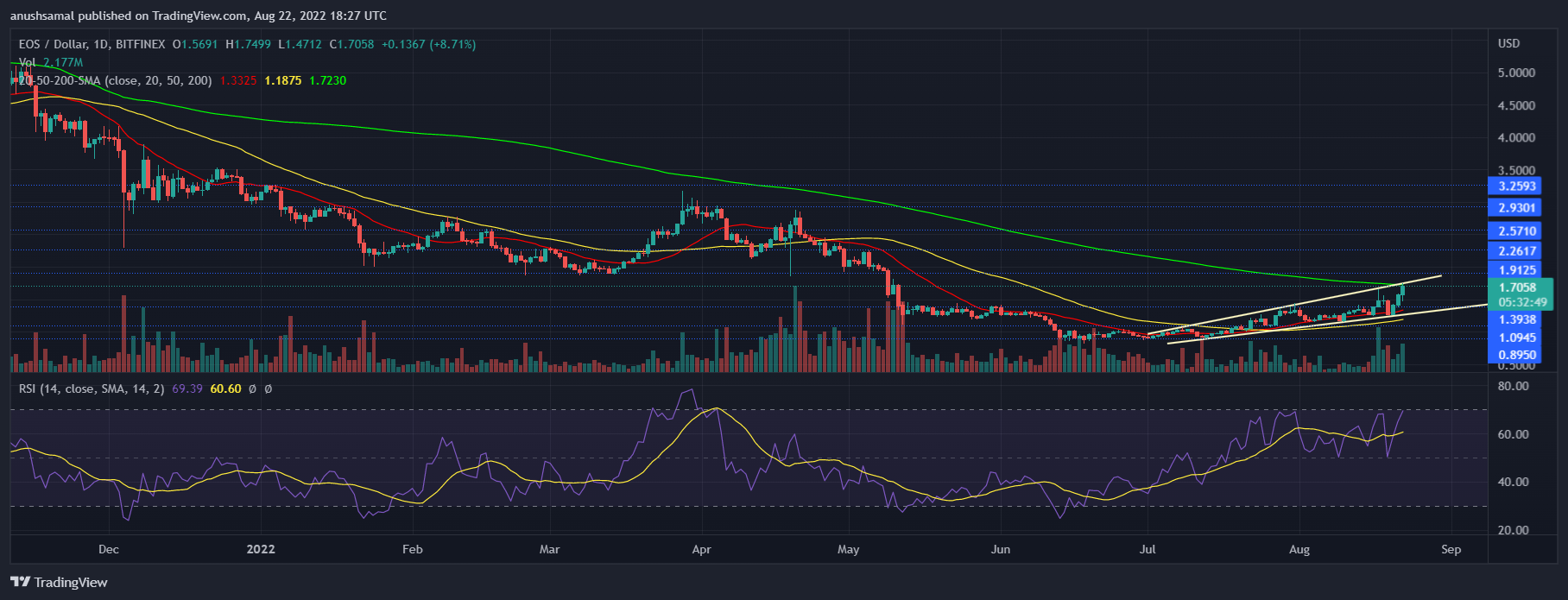 EOS-pris