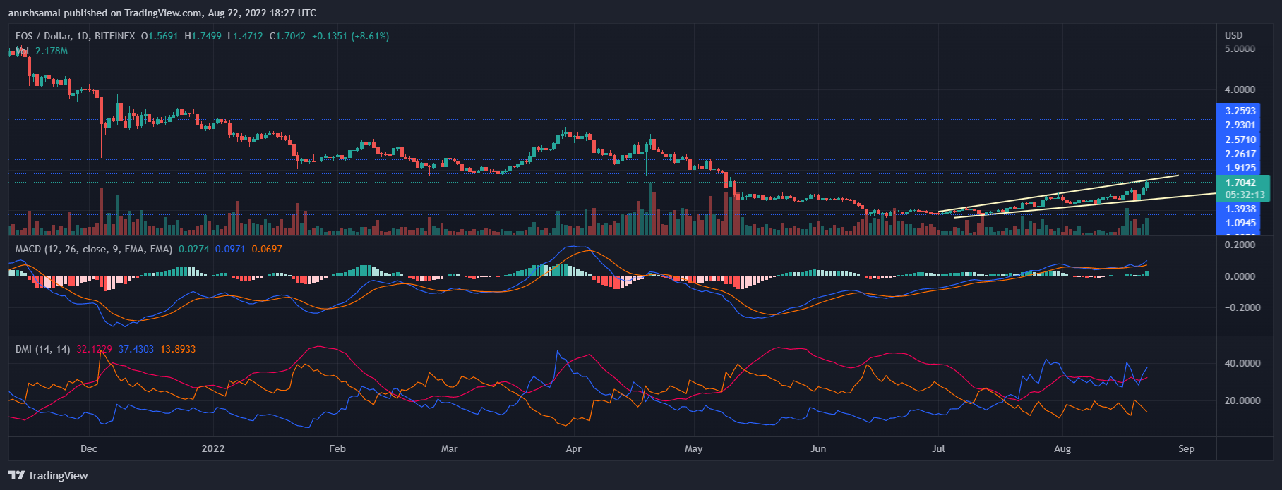 Цена EOS