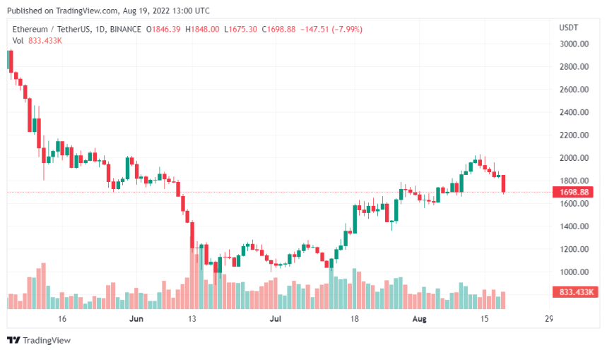 Ethereum (ETH) Dips Consecutively And Falls Below $1,800