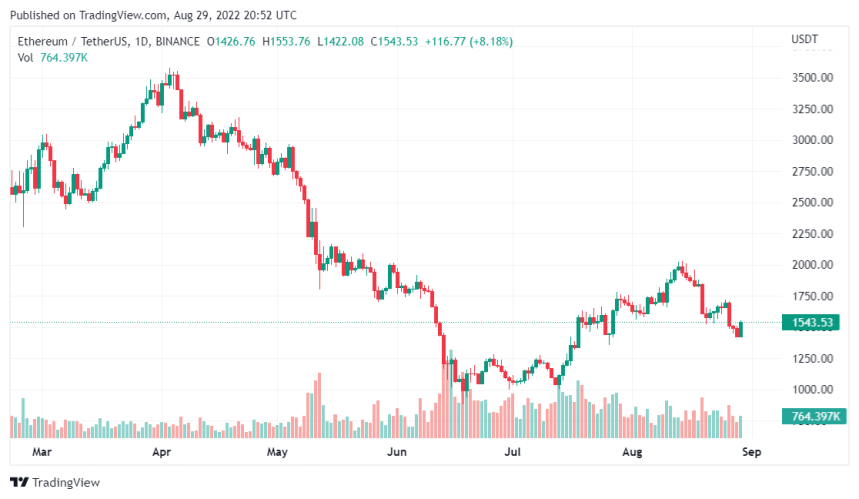 ETH Might Crash After The Current Supply Zone, Analysts Predict