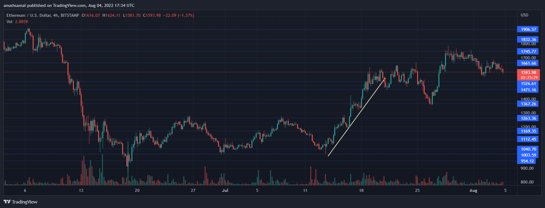 Ethereum- ի գինը