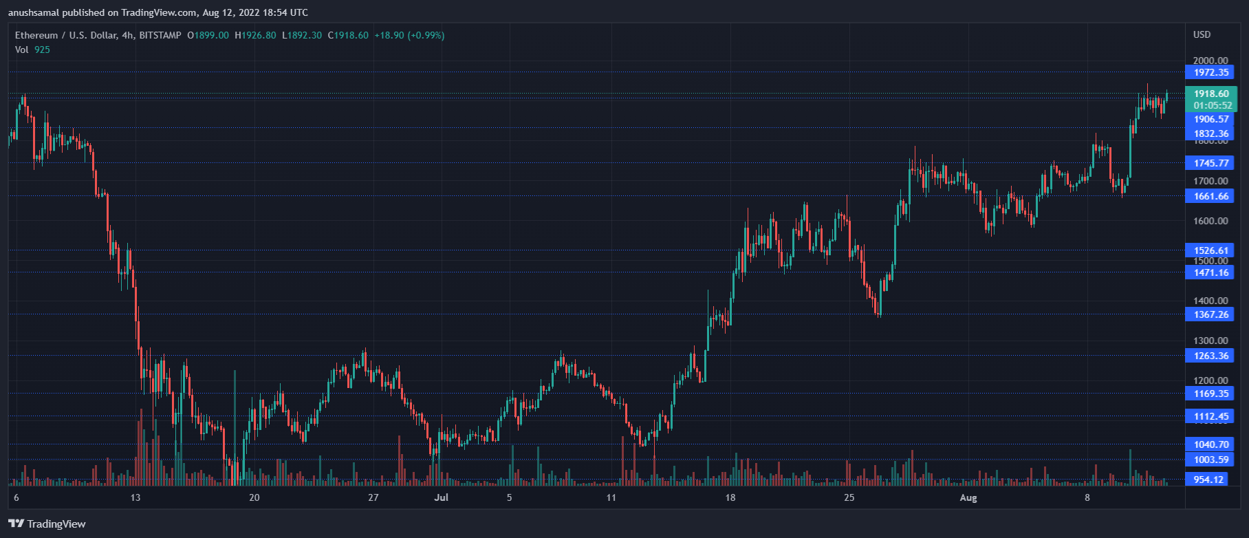 Ethereum cena