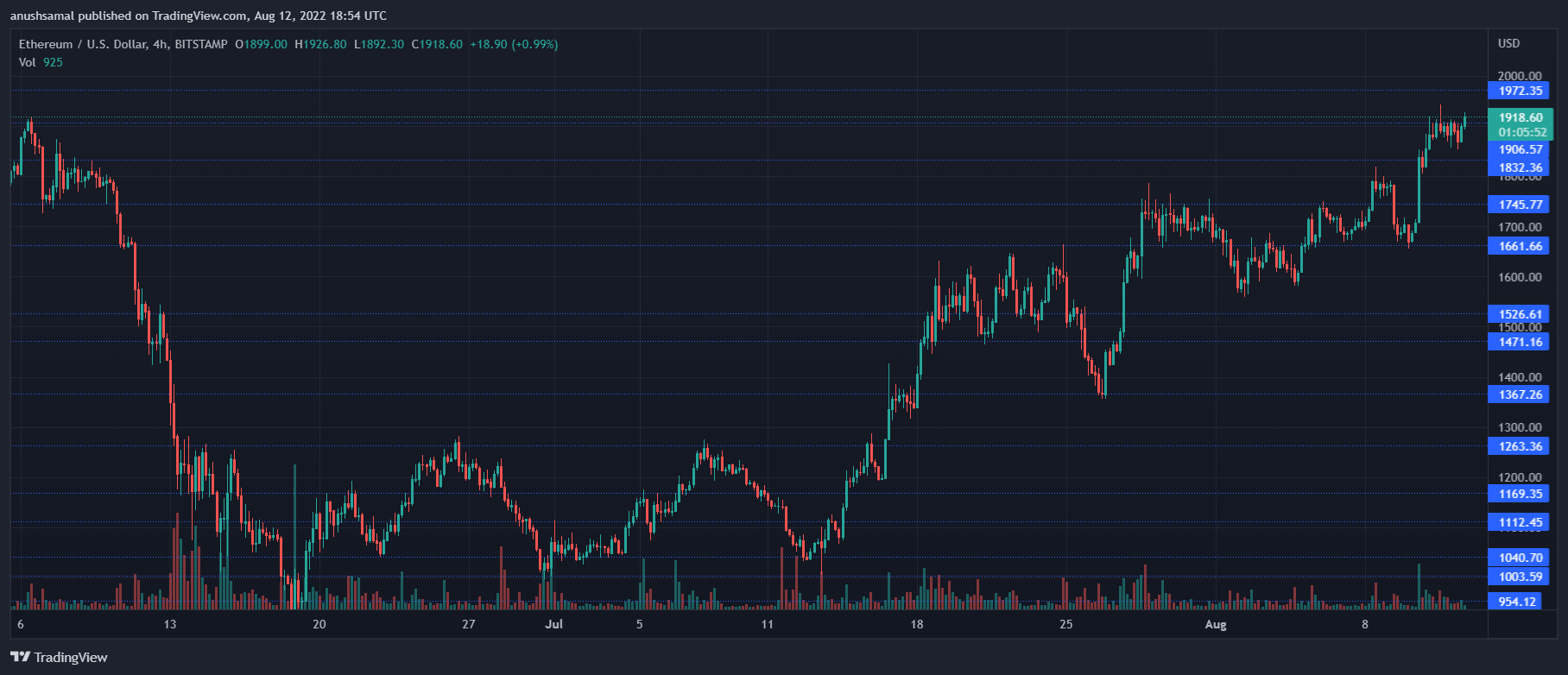 Ethereum price