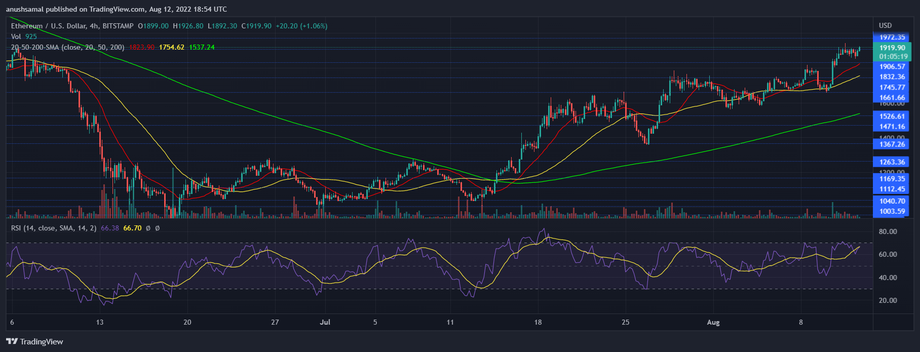 Ethereum Preis