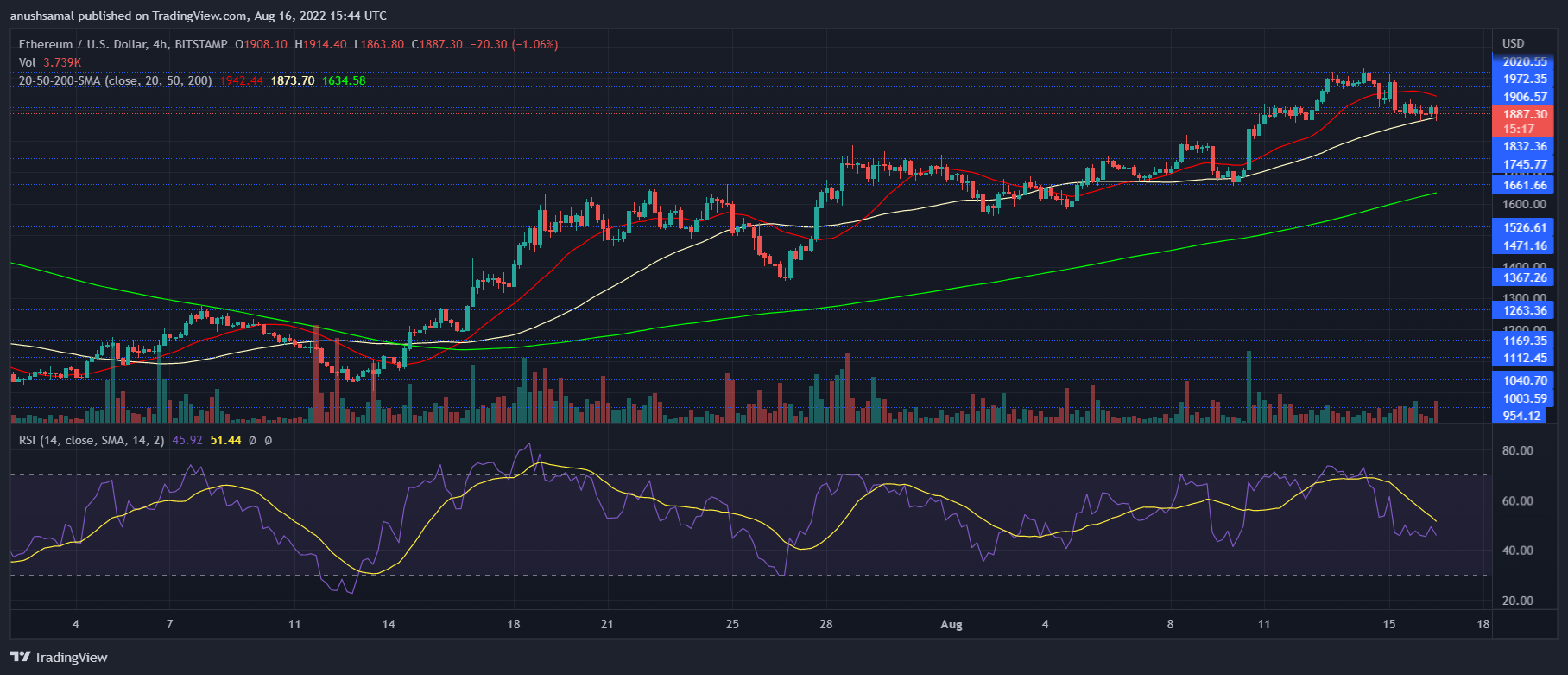 Ethereum prijs