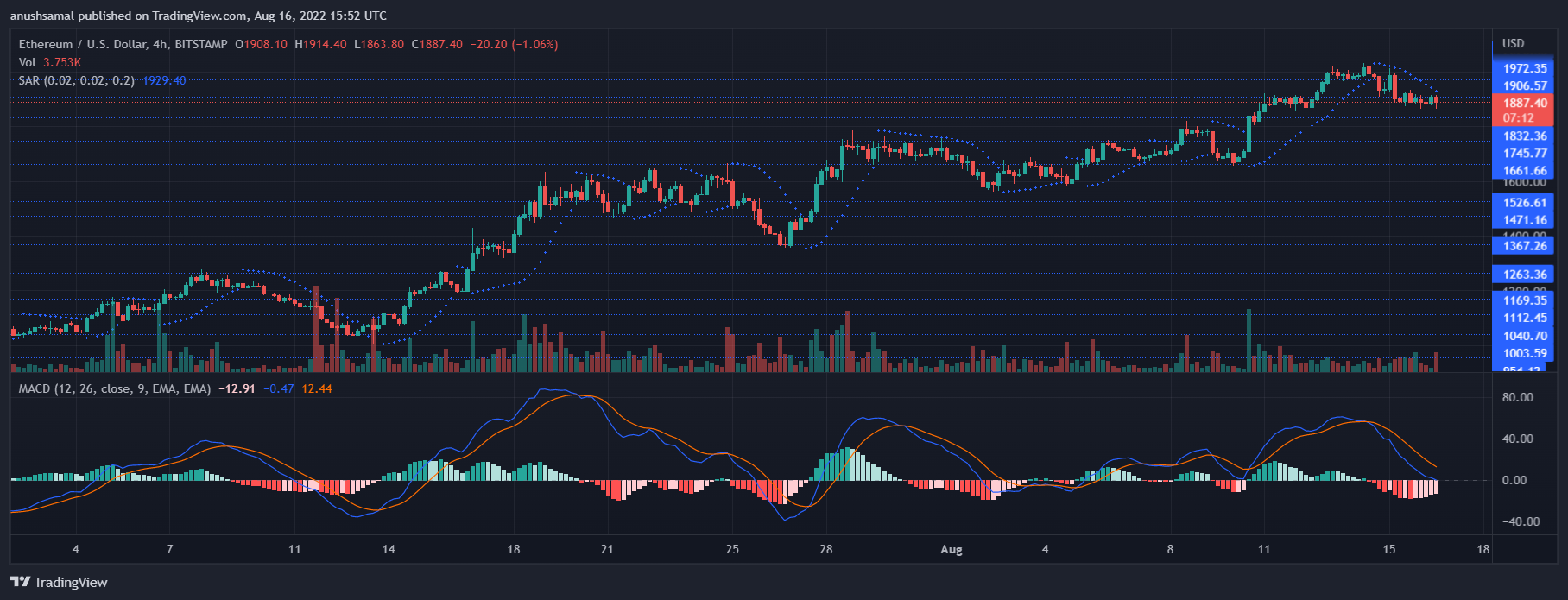 Ethereum prijs