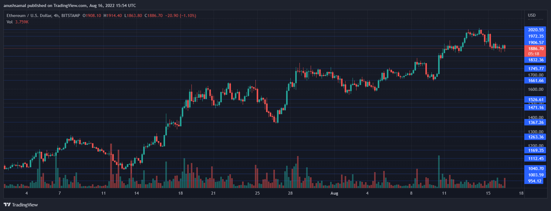 Ethereum prijs