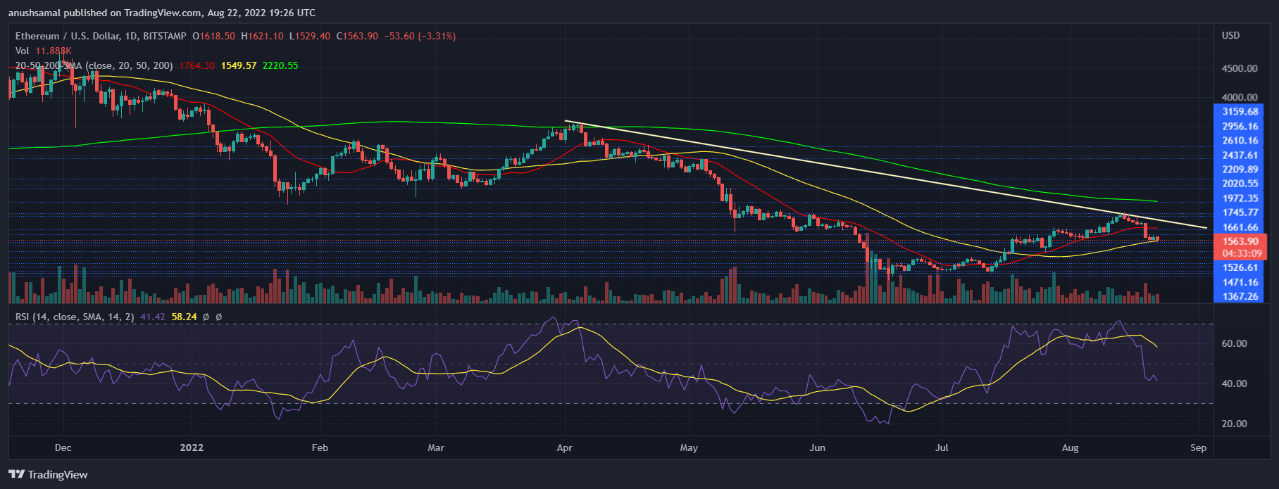 Ethereum price