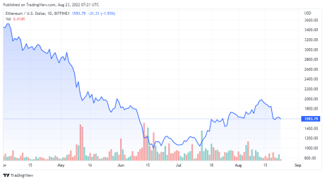 ETHUSD price chart for 08/23/2022 - TradingView