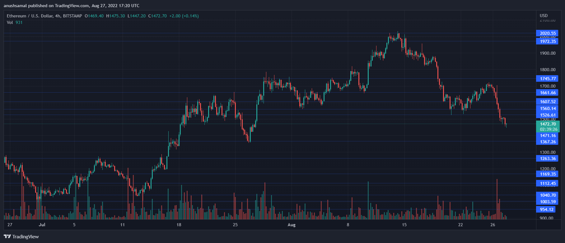 Preço Ethereum