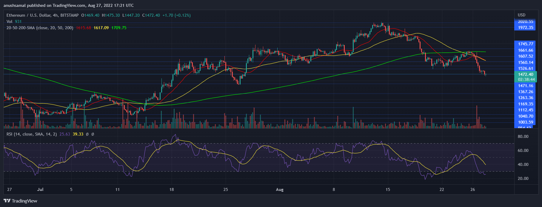 Ethereum Price