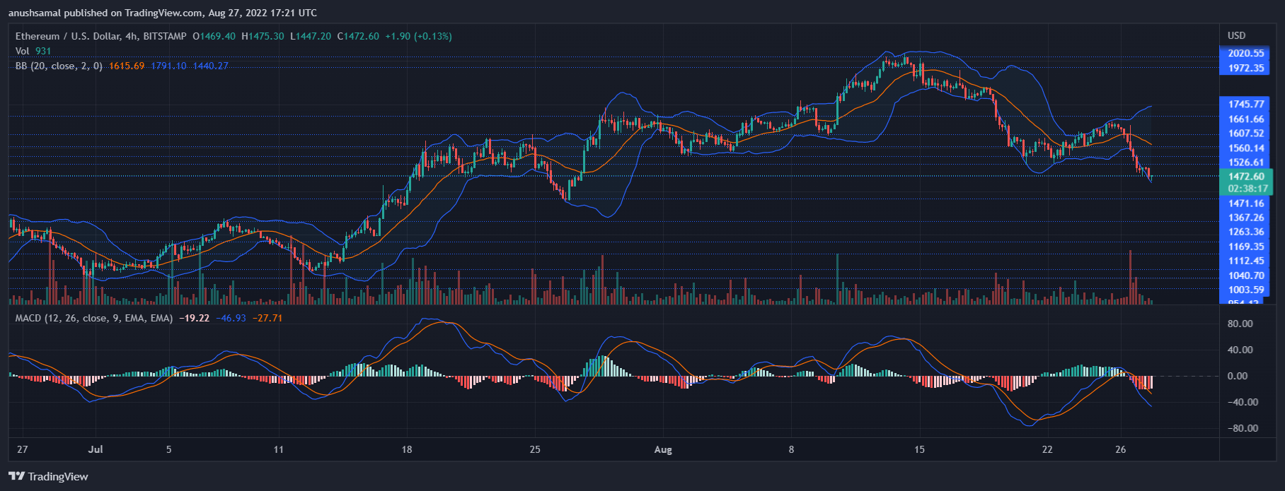 Preço Ethereum