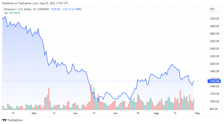 ETHUSD price chart for 08/29/2022 - TradingView