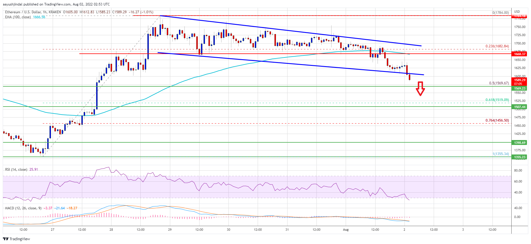 Ethereum Price