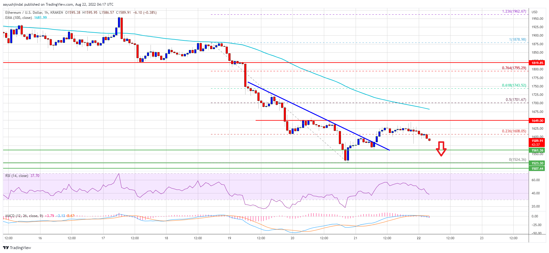 ethereum price