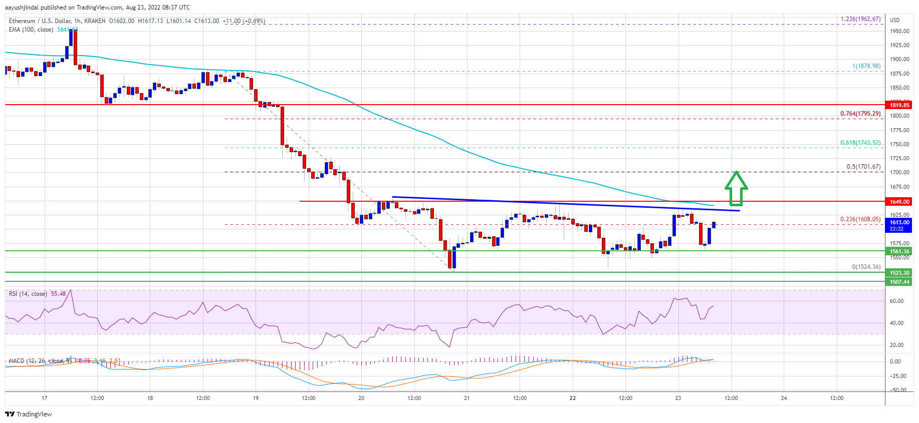 Ethereum Price