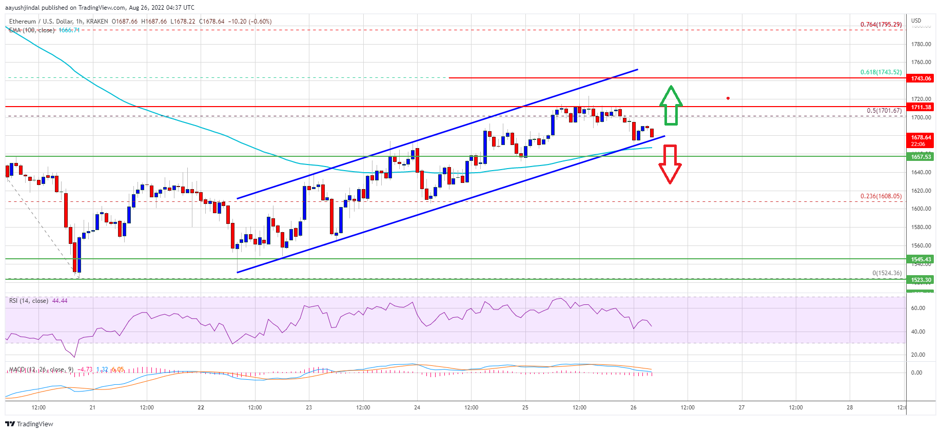 Preço Ethereum