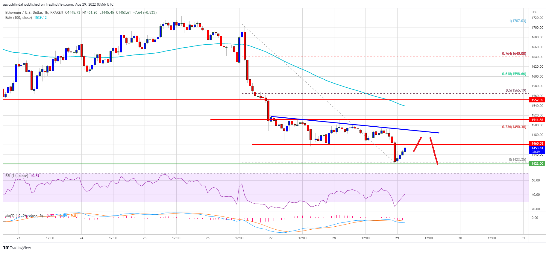 Ethereum Price