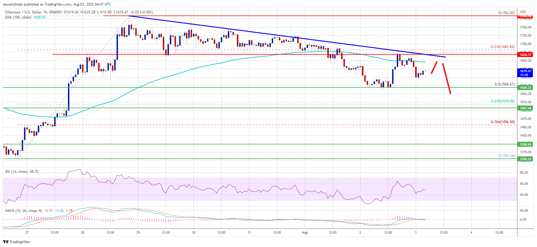 Ethereum Price