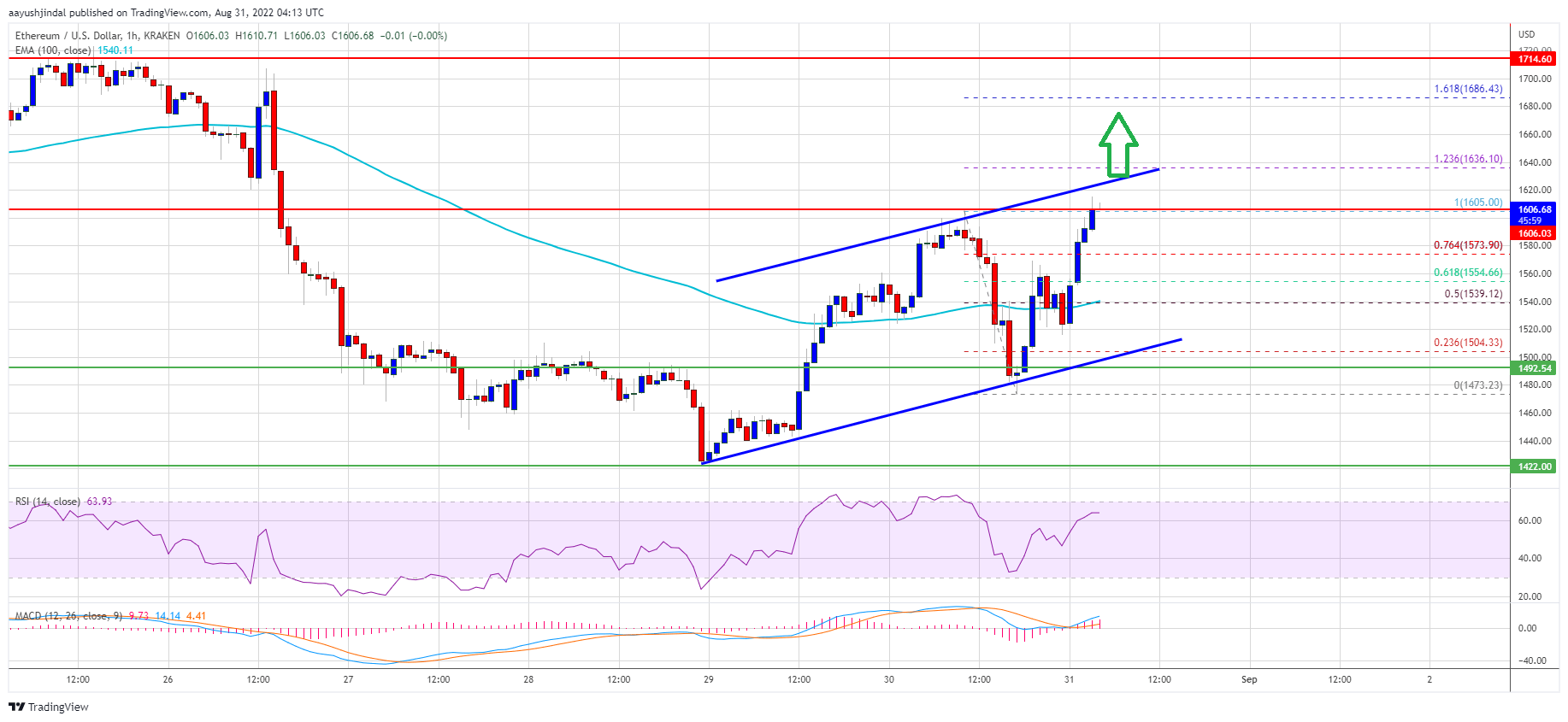 Ethereum Price
