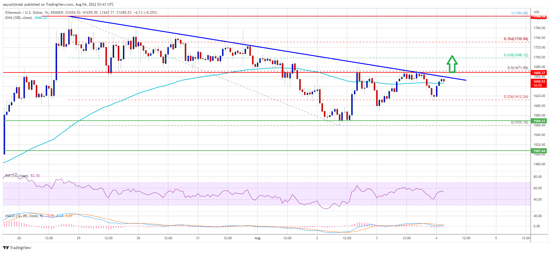Ethereum Price