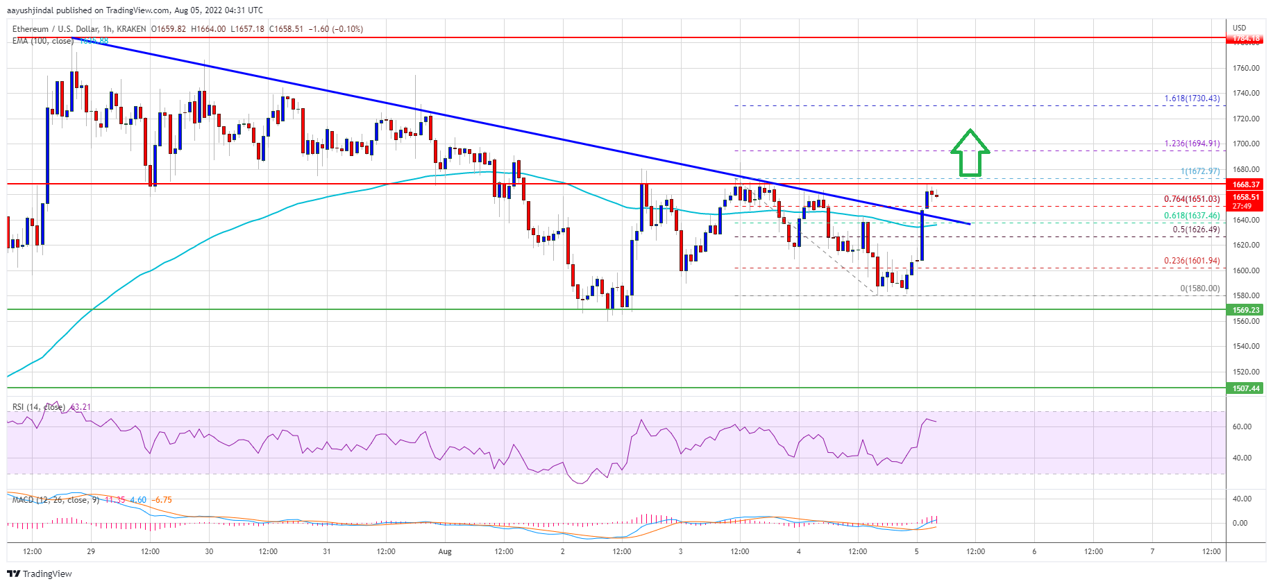 Ethereum Price