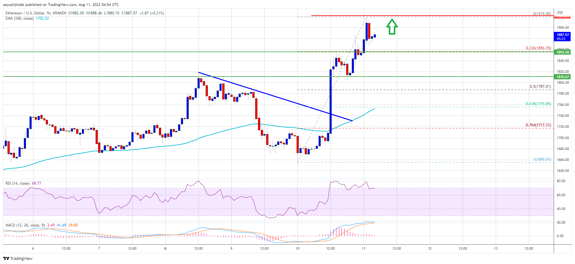 Ethereum Price