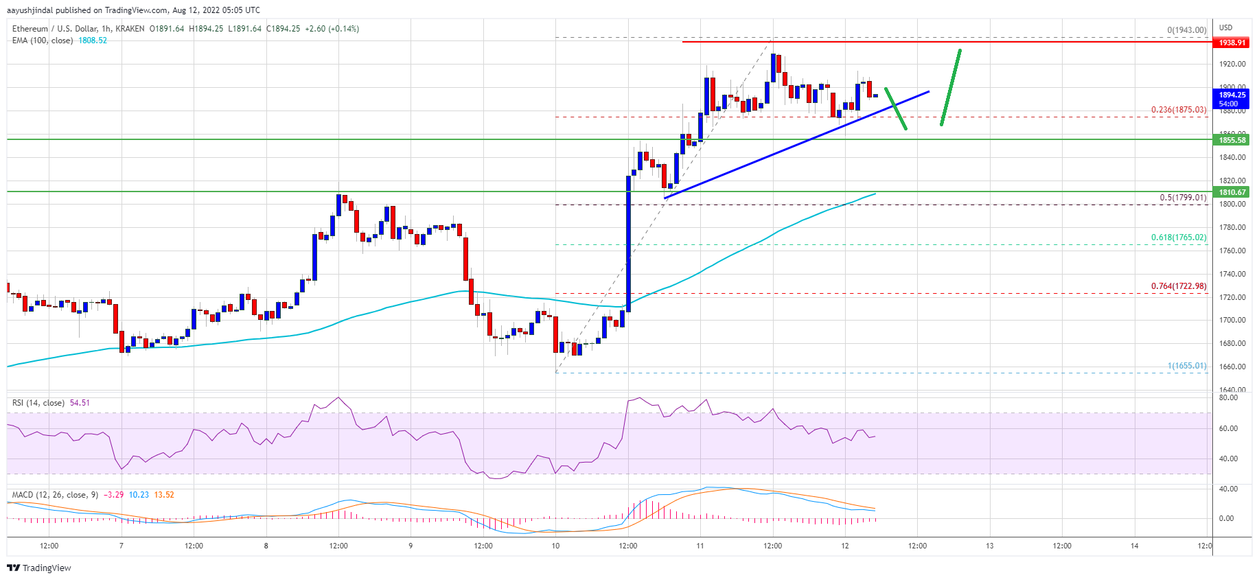 Ethereum Price