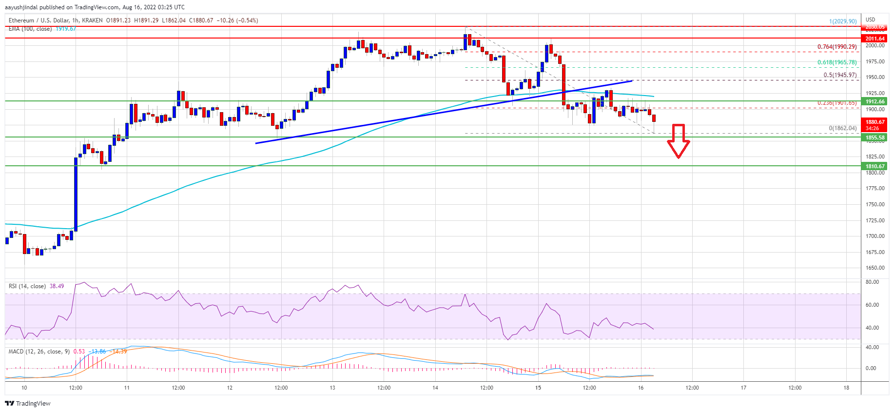 Ethereum Price