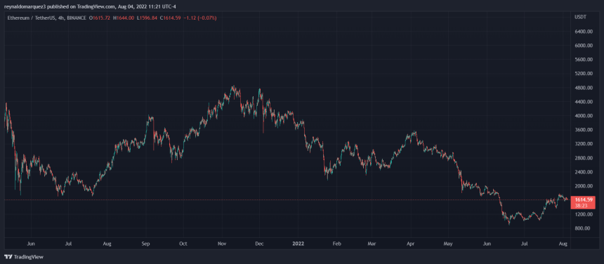 Ethereum ETH ETHUSDT