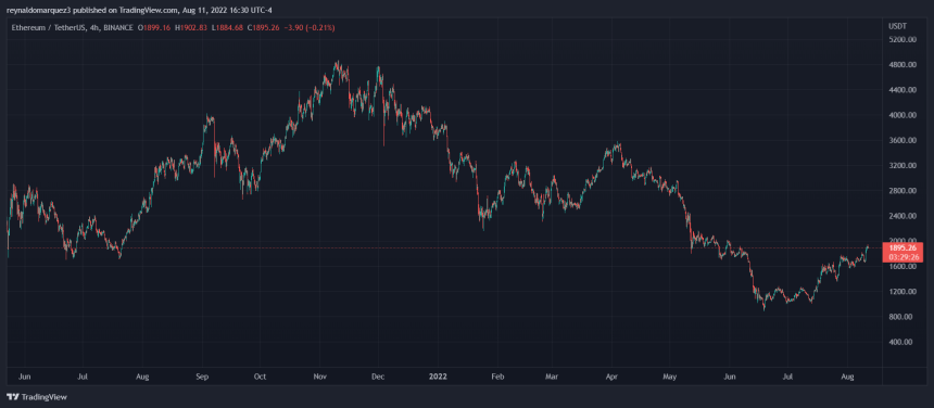 Ethereum ETH ETHUSDT