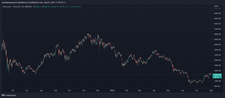 Ethereum ETH ETHUSDT