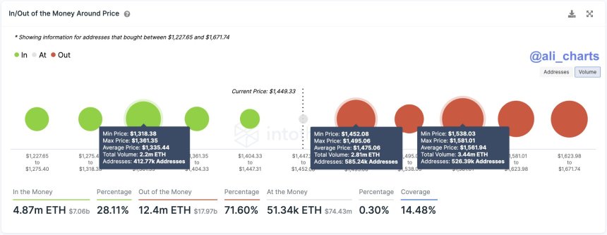 Ethereum Might Crash After The Current Supply Zone, Analysts Predict