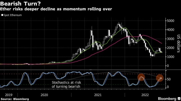 Este indicador predice una probable tendencia bajista para Ethereum