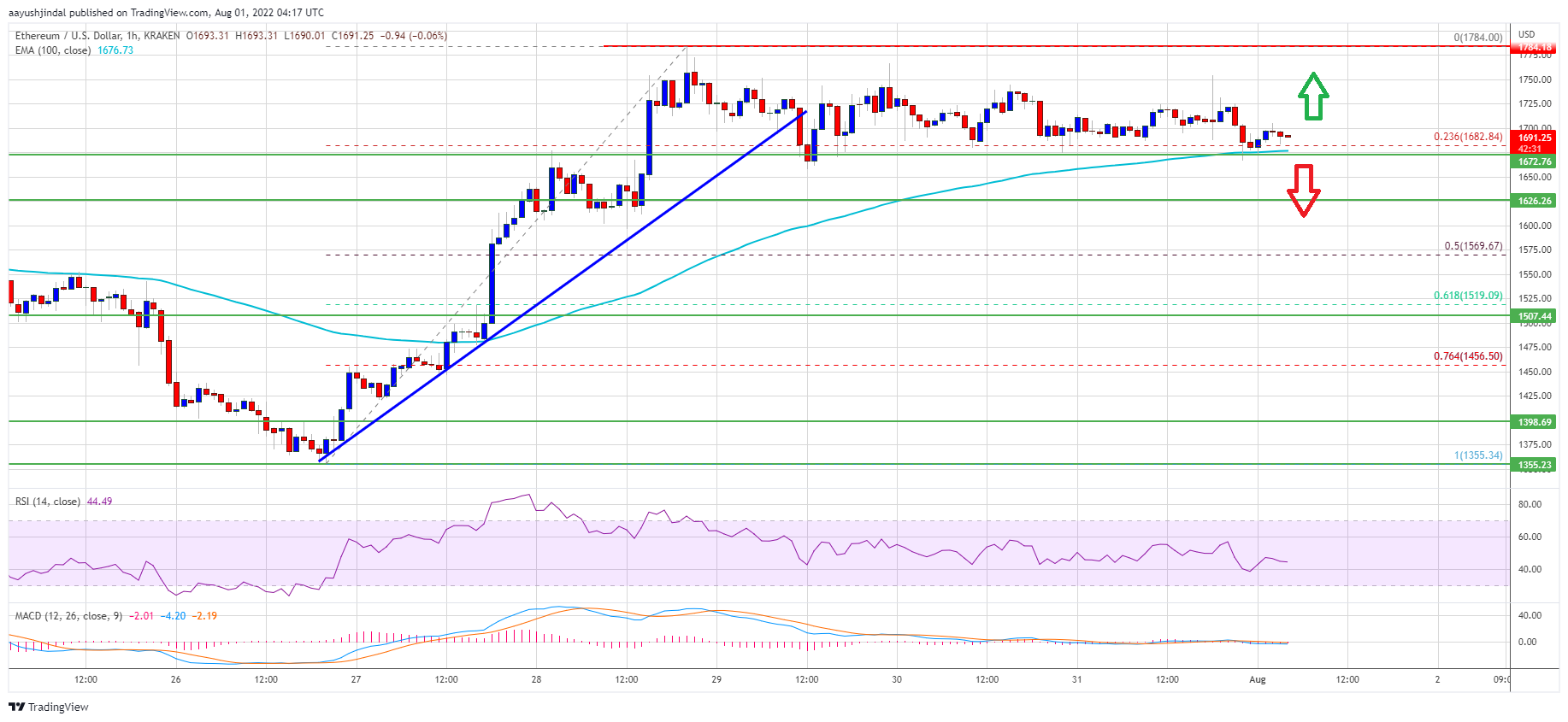 Ethereum Price