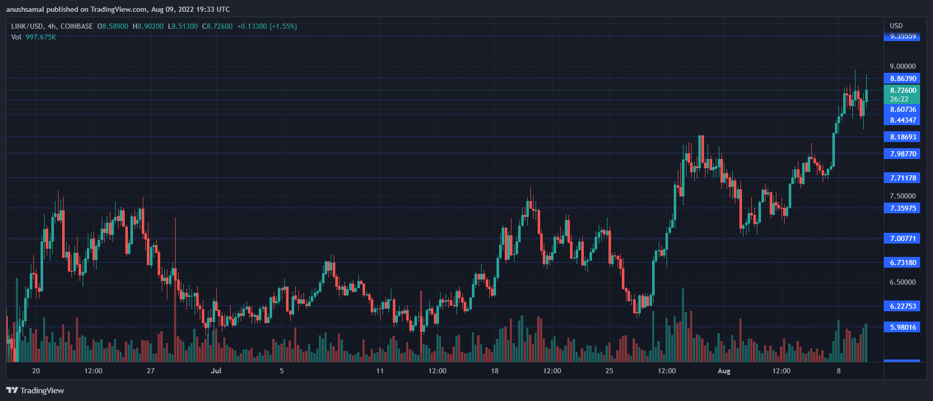 Chainlink price