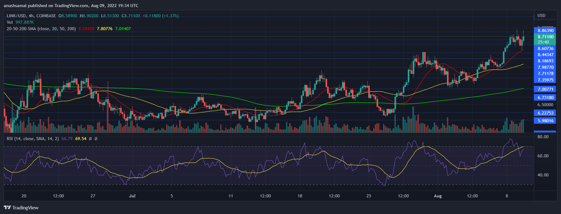 Chainlink price